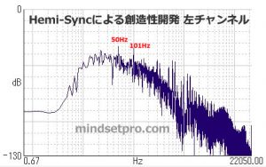 Hemi-Syncによる創造性開発 周波数分析 左チャンネル