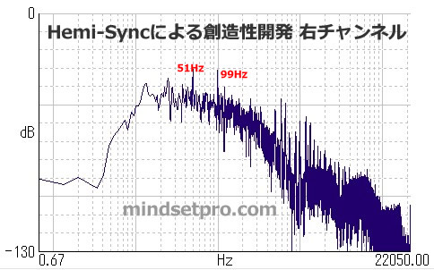 Hemi-Syncによる創造性開発 周波数分析 右チャンネル