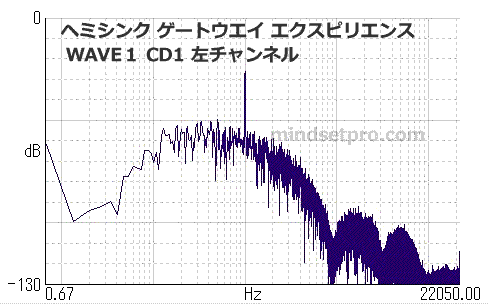 ヘミシンク『ゲートウェイ・エクスペリエンス WAVE１』CD1 左チャンネル 周波数分析