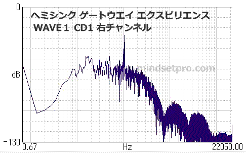 ヘミシンク『ゲートウェイ・エクスペリエンス WAVE１』CD1 右チャンネル 周波数分析