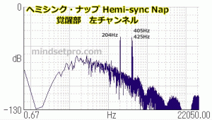 ヘミシンク・ナップ覚醒部左チャンネルの周波数解析