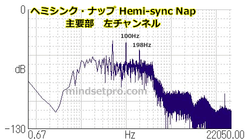ヘミシンク・ナップ主要部左チャンネルの周波数解析