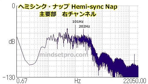 ヘミシンク・ナップ主要部右チャンネルの周波数解析